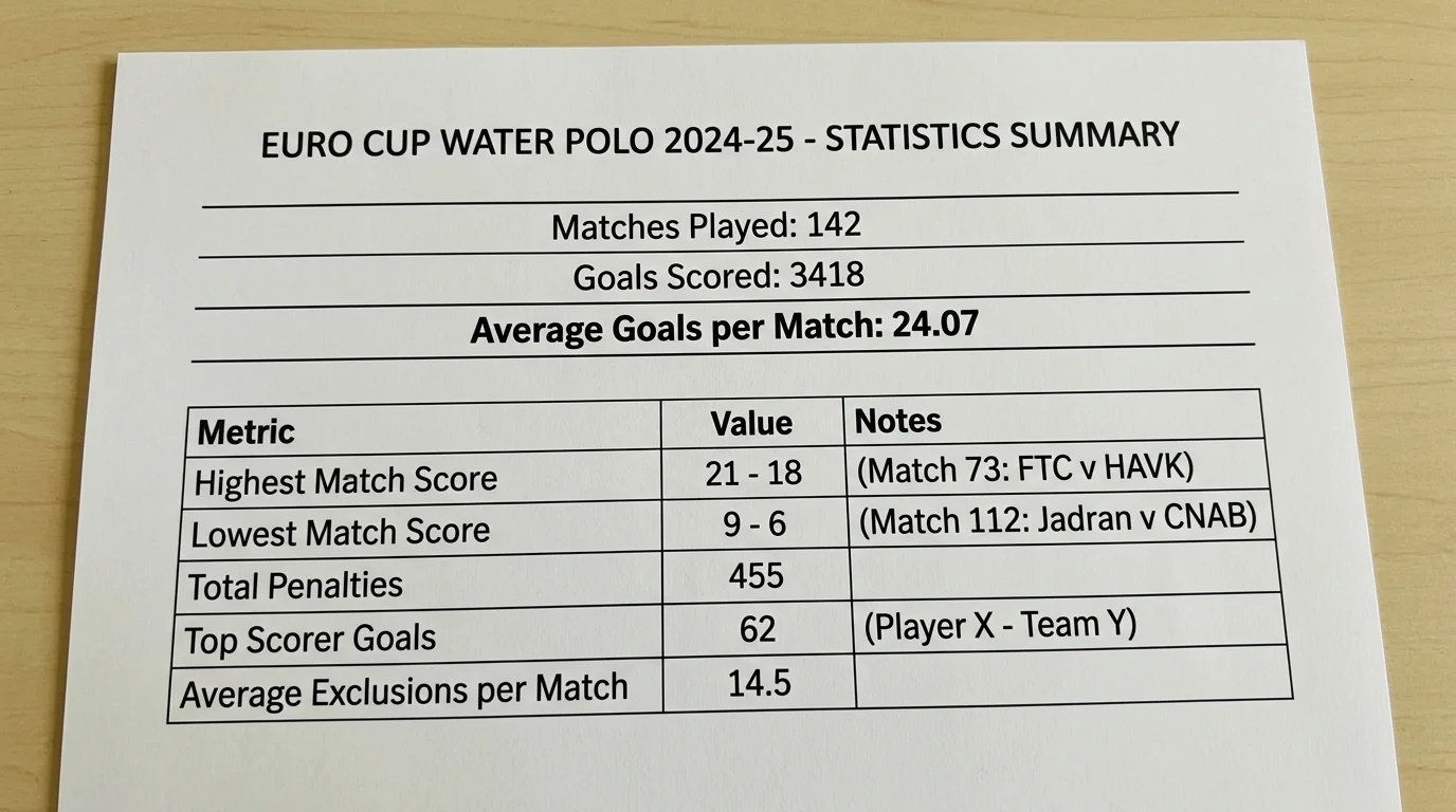 Euro Cup водна топка сезон 2024/25 — 142 мача статистика